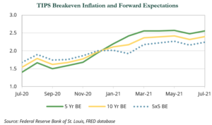 TIPS Breakeven Inflation and Forward Expectations chart