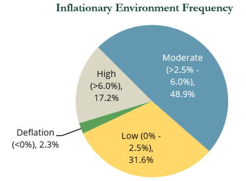 Pie chart showing Inflationary Environment Frequency from December 1970 to October 31, 2021