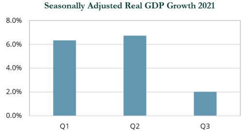 Graph showing Seasonally Adjusted Real GDP Growth 2021