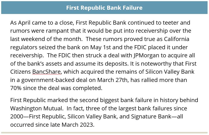 As April came to a close, First Republic Bank continued to teeter and rumors were rampant that it would be put into receivership over the last weekend of the month.  These rumors proved true as California regulators seized the bank on May 1st and the FDIC placed it under receivership.  The FDIC then struck a deal with JPMorgan to acquire all of the bank’s assets and assume its deposits. It is noteworthy that First Citizens BancShare, which acquired the remains of Silicon Valley Bank in a government-backed deal on March 27th, has rallied more than 70% since the deal was completed.
First Republic marked the second biggest bank failure in history behind Washington Mutual.  In fact, three of the largest bank failures since 2000—First Republic, Silicon Valley Bank, and Signature Bank—all occurred since late March 2023.
