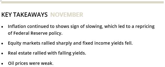 KEY TAKEAWAYS NOVEMBER • Inflation continued to shows sign of slowing, which led to a repricing of Federal Reserve policy. • Equity markets rallied sharply and fixed income yields fell. • Real estate rallied with falling yields. • Oil prices were weak. 