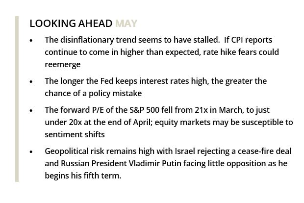 LOOKING AHEAD MAY
•	The disinflationary trend seems to have stalled.  If CPI reports continue to come in higher than expected, rate hike fears could reemerge
•	The longer the Fed keeps interest rates high, the greater the chance of a policy mistake
•	The forward P/E of the S&P 500 fell from 21x in March, to just under 20x at the end of April; equity markets may be susceptible to sentiment shifts
•	Geopolitical risk remains high with Israel rejecting a cease-fire deal and Russian President Vladimir Putin facing little opposition as he begins his fifth term.  
