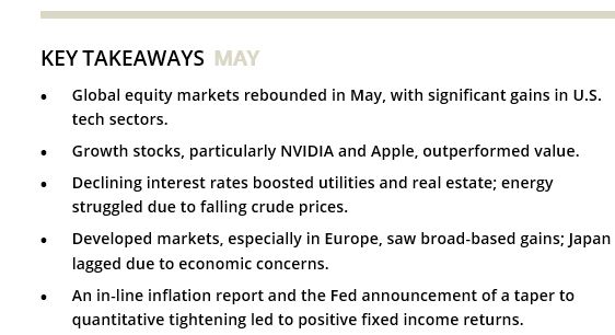 KEY TAKEAWAYS MAY • Global equity markets rebounded in May, with significant gains in U.S. tech sectors. • Growth stocks, particularly NVIDIA and Apple, outperformed value. • Declining interest rates boosted utilities and real estate; energy struggled due to falling crude prices. • Developed markets, especially in Europe, saw broad-based gains; Japan lagged due to economic concerns. • An in-line inflation report and the Fed announcement of a taper to quantitative tightening led to positive fixed income returns. 