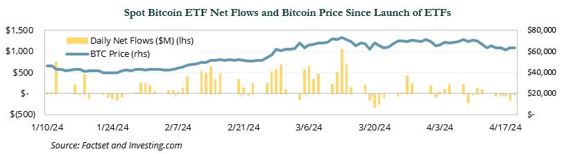 Chart showing Spot Bitcoin ETF Net Flows and Bitcoin Price Since Launch of ETFs 