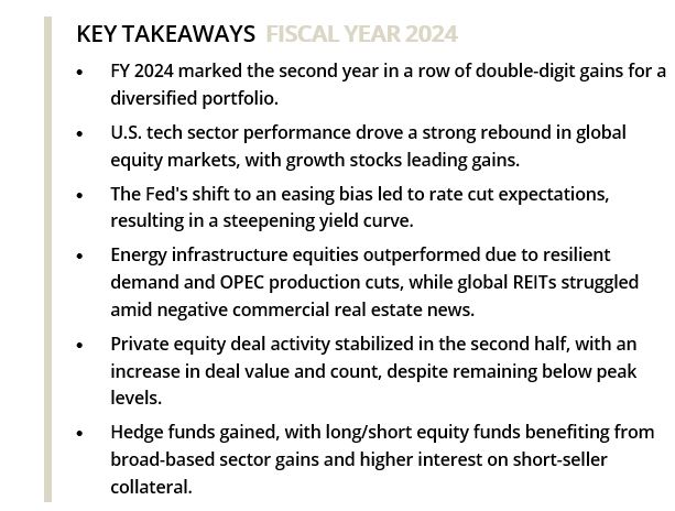 KEY TAKEAWAYS FISCAL YEAR 2024 • FY 2024 marked the second year in a row of double-digit gains for a diversified portfolio. • U.S. tech sector performance drove a strong rebound in global equity markets, with growth stocks leading gains. • The Fed's shift to an easing bias led to rate cut expectations, resulting in a steepening yield curve. • Energy infrastructure equities outperformed due to resilient demand and OPEC production cuts, while global REITs struggled amid negative commercial real estate news. • Private equity deal activity stabilized in the second half, with an increase in deal value and count, despite remaining below peak levels. • Hedge funds gained, with long/short equity funds benefiting from broad-based sector gains and higher interest on short-seller collateral. 