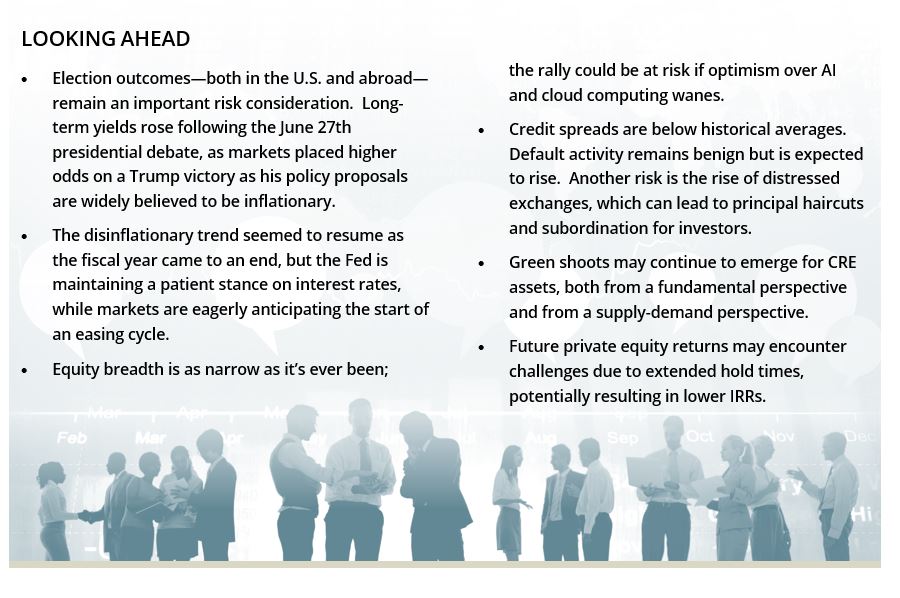 LOOKING AHEAD • Election outcomes—both in the U.S. and abroad—remain an important risk consideration. Long-term yields rose following the June 27th presidential debate, as markets placed higher odds on a Trump victory as his policy proposals are widely believed to be inflationary. • The disinflationary trend seemed to resume as the fiscal year came to an end, but the Fed is maintaining a patient stance on interest rates, while markets are eagerly anticipating the start of an easing cycle. • Equity breadth is as narrow as it’s ever been; the rally could be at risk if optimism over AI and cloud computing wanes. • Credit spreads are below historical averages. Default activity remains benign but is expected to rise. Another risk is the rise of distressed exchanges, which can lead to principal haircuts and subordination for investors. • Green shoots may continue to emerge for CRE assets, both from a fundamental perspective and from a supply-demand perspective. • Future private equity returns may encounter challenges due to extended hold times, potentially resulting in lower IRRs. 